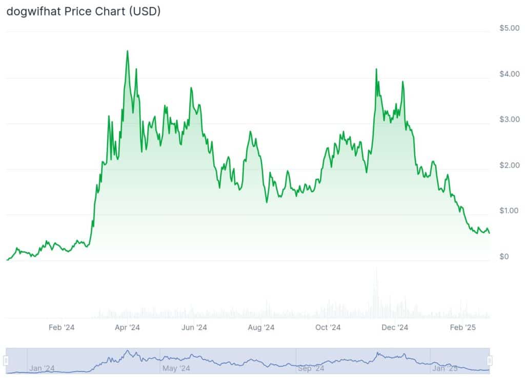 dogwifhat Coingecko Chart