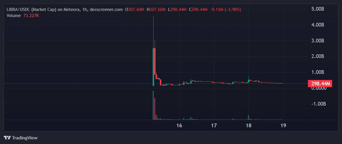 SOL Fiyatı Libra Sonrası Yüzde 9 Düştü – Ancak Yeni Solana Layer 2 ICO’su 22 Milyon Dolara Ulaştı!