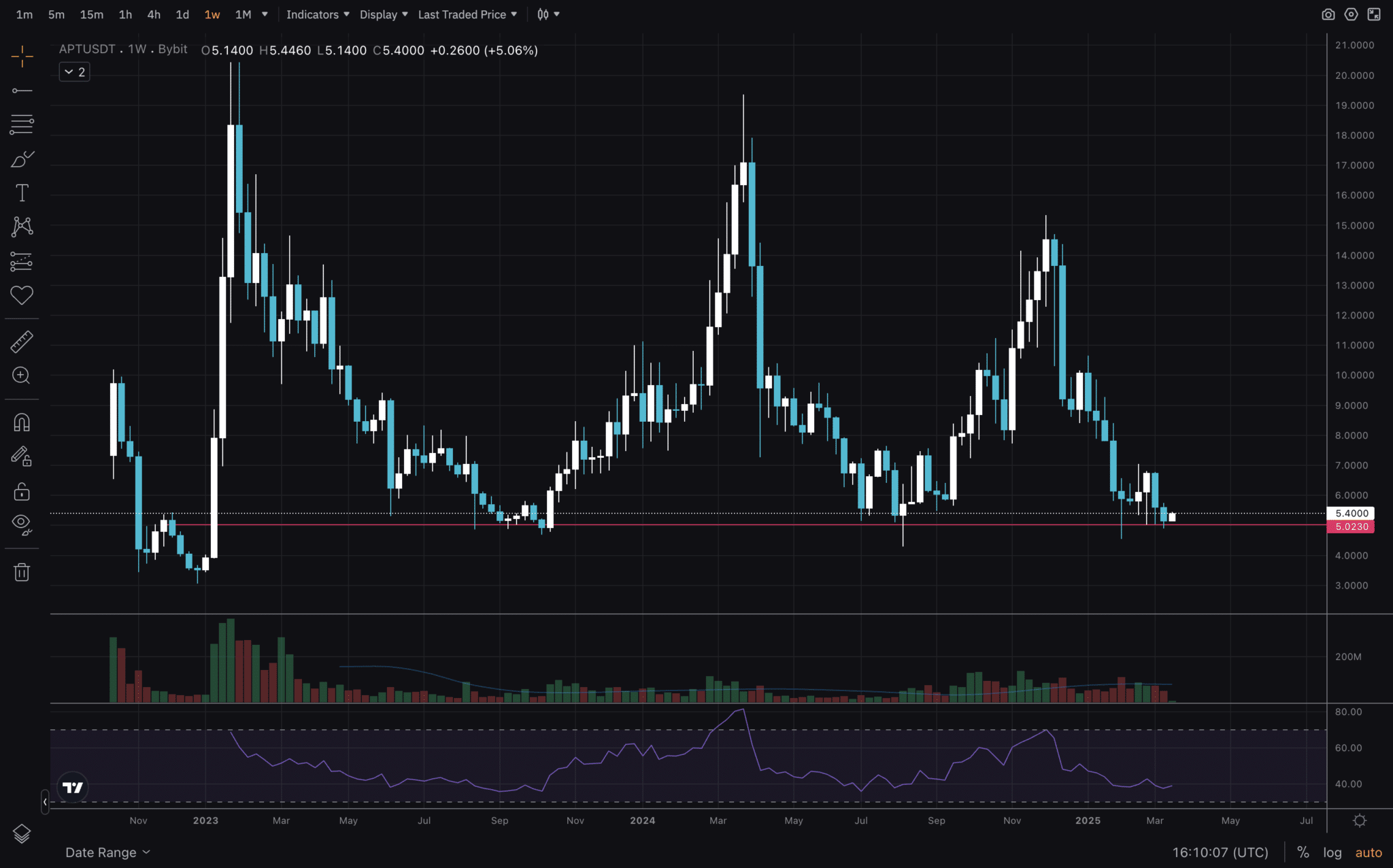 Is APT Crypto About to Reverse: Aptos Price Analysis Flips Bullish For March 2025?