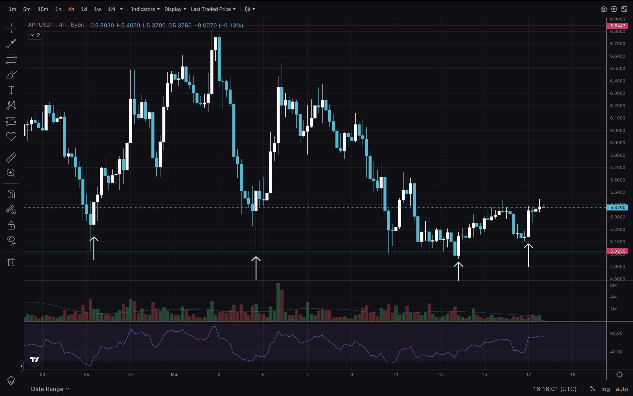 Aptos price prediction 2025 meets APT technical analysis. Explore crypto market trends and insights for investing in Aptos to stay ahead.