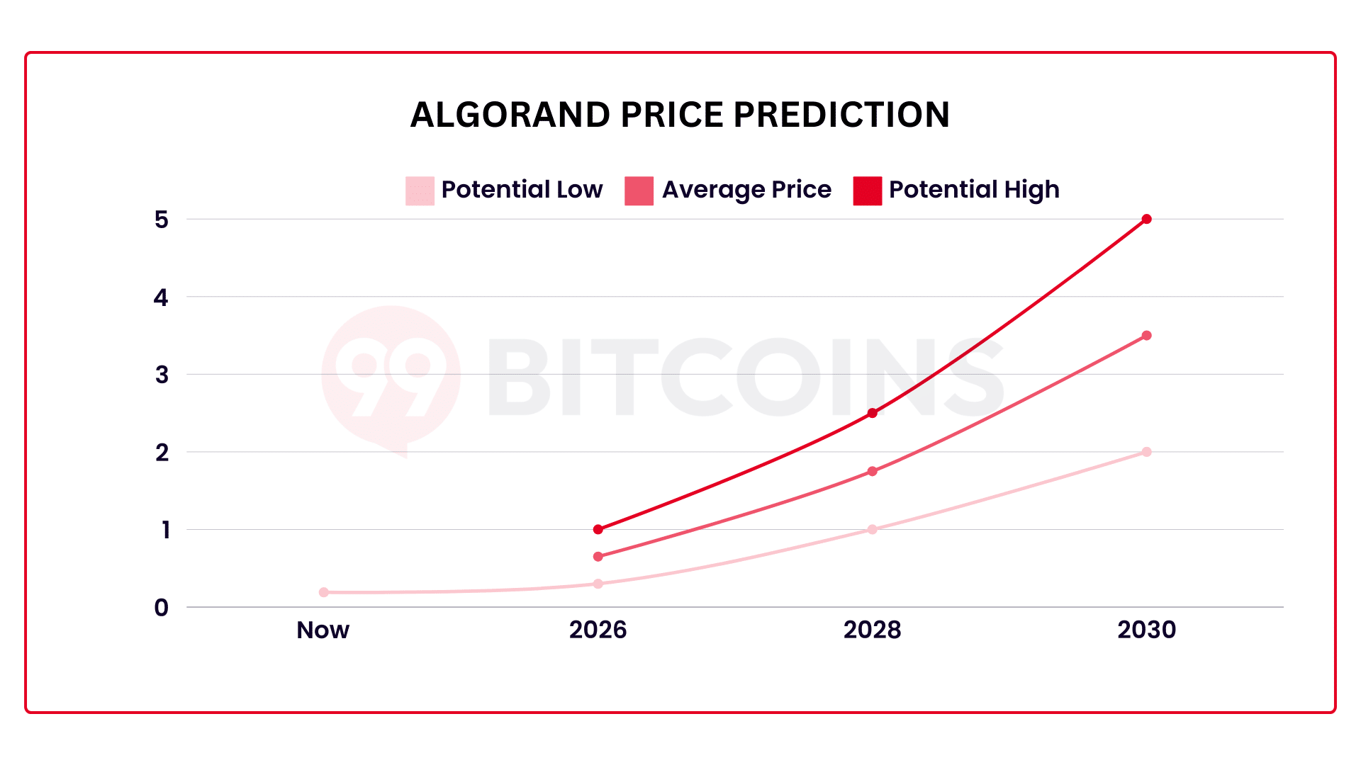 Algorand price prediction 