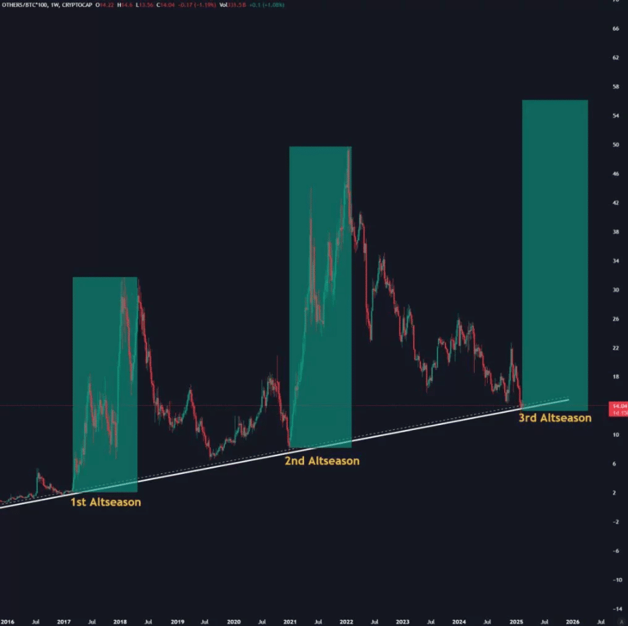 Altcoin season 2025