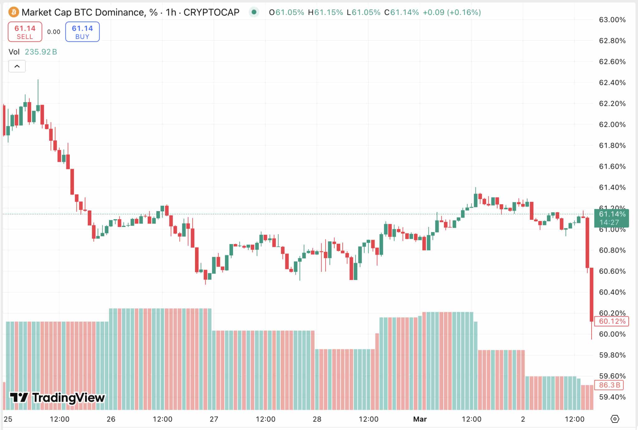 BTC Dominance Plummets As Altcoin Season Beckons: When Will Trump’s US Crypto Reserve Happen?