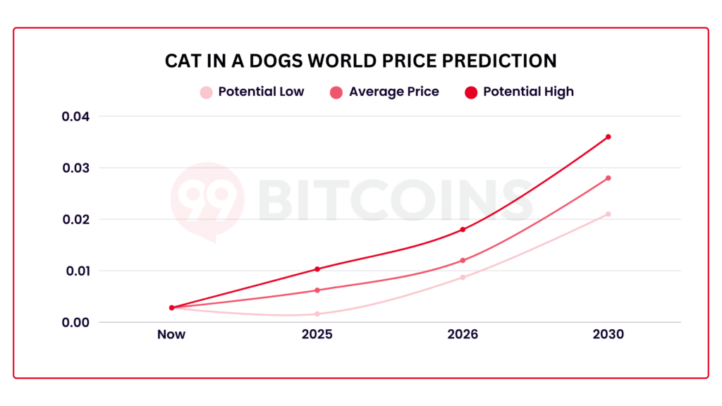 Cat in a Dogs World MEW Price Prediction 99Bitcoins