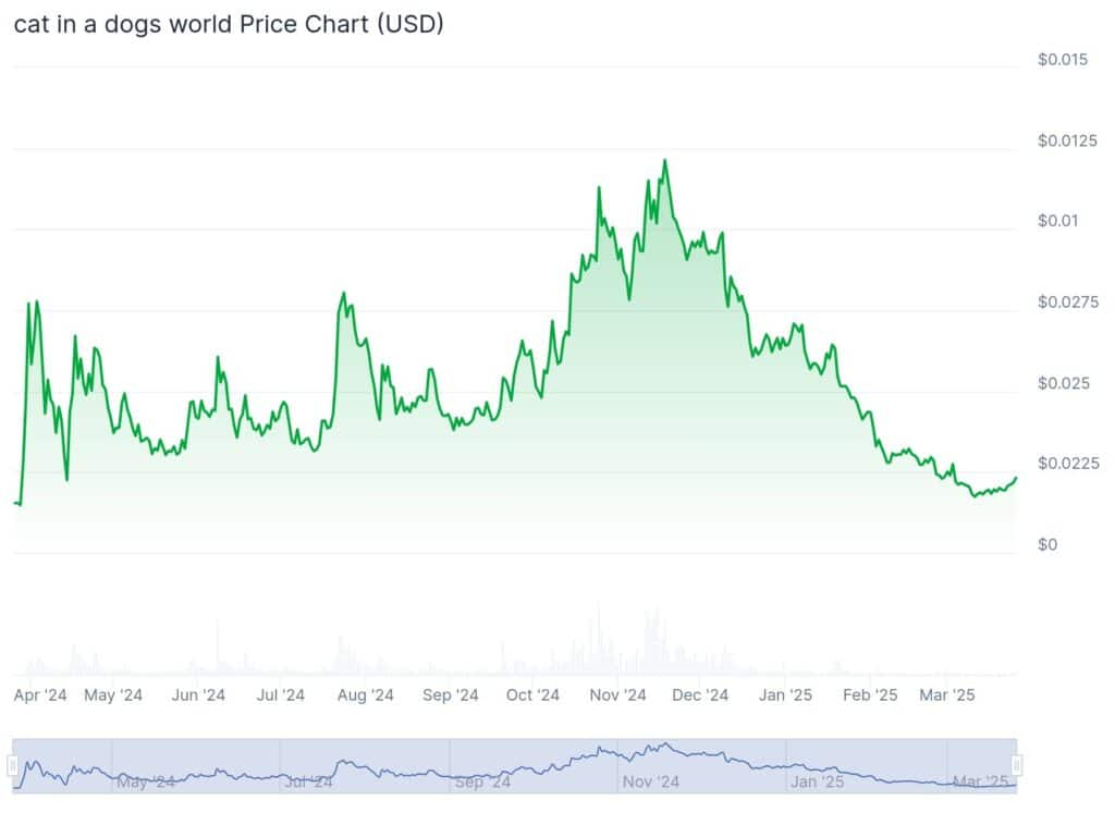 Cat in a Dogs World Price Prediction 2025
