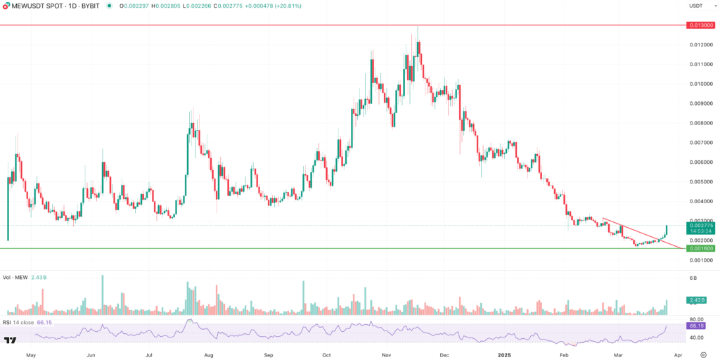 Cat in a Dogs World Price Prediction Chart