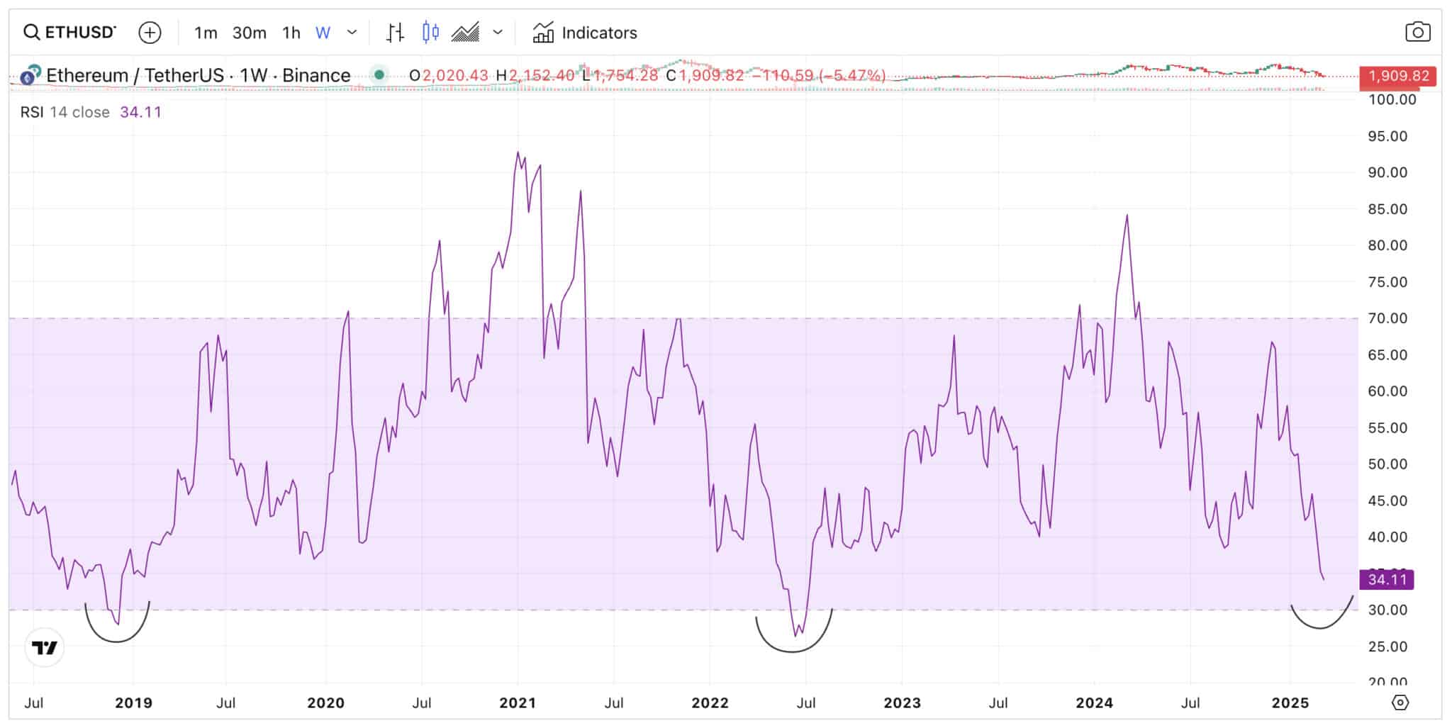 Ethereum (ETH) is hinting a bullish chart recovery soon. The second largest crypto is about to flip the sentiment, Ethereum will melt faces.