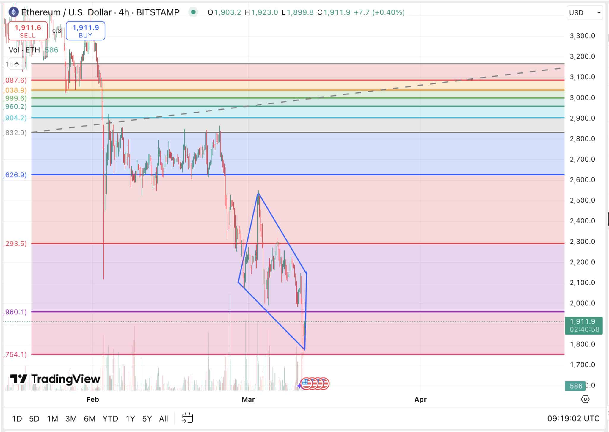 Ethereum (ETH) is hinting a bullish chart recovery soon. The second largest crypto is about to flip the sentiment, Ethereum will melt faces.