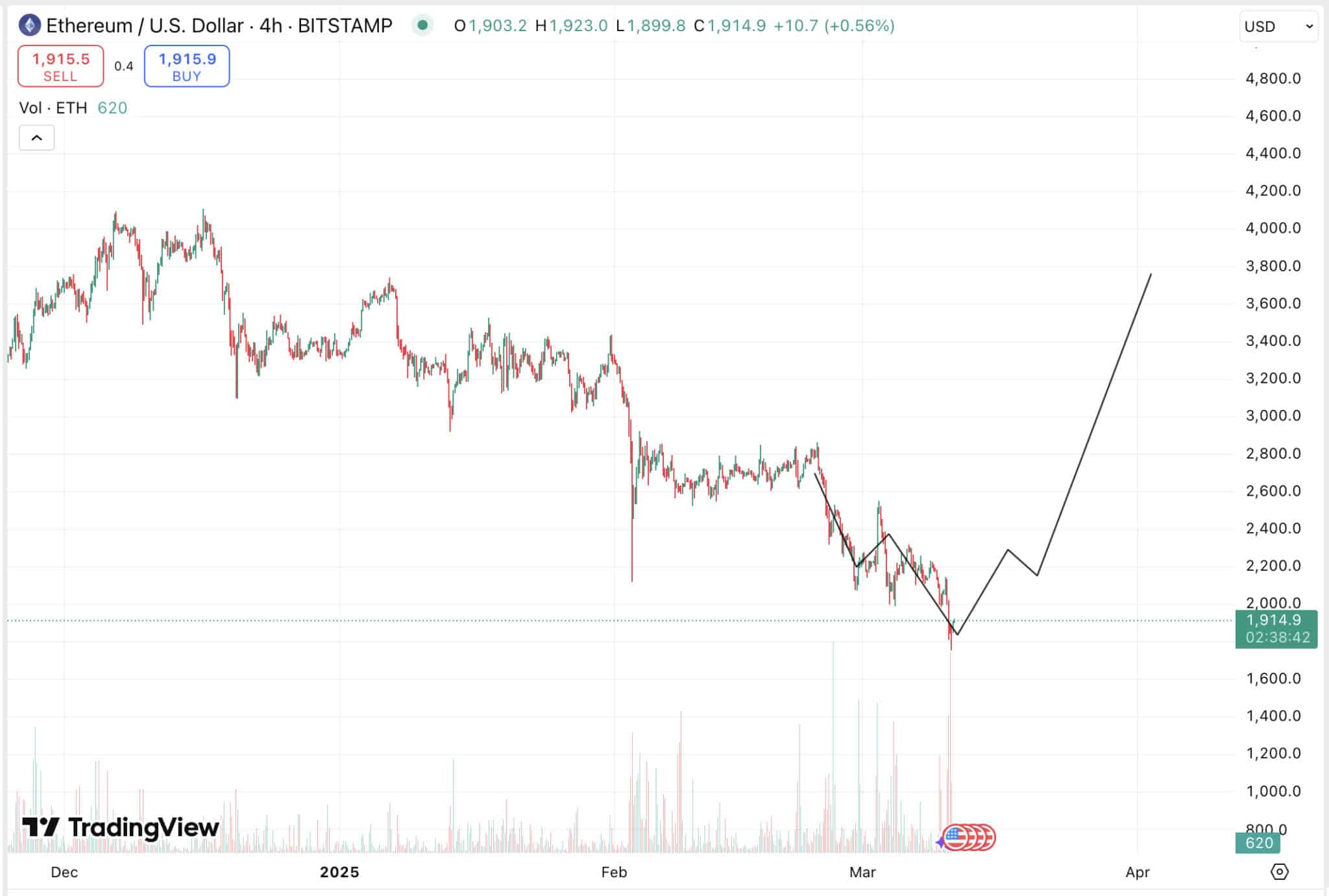 Ethereum (ETH) is hinting a bullish chart recovery soon. The second largest crypto is about to flip the sentiment, Ethereum will melt faces.