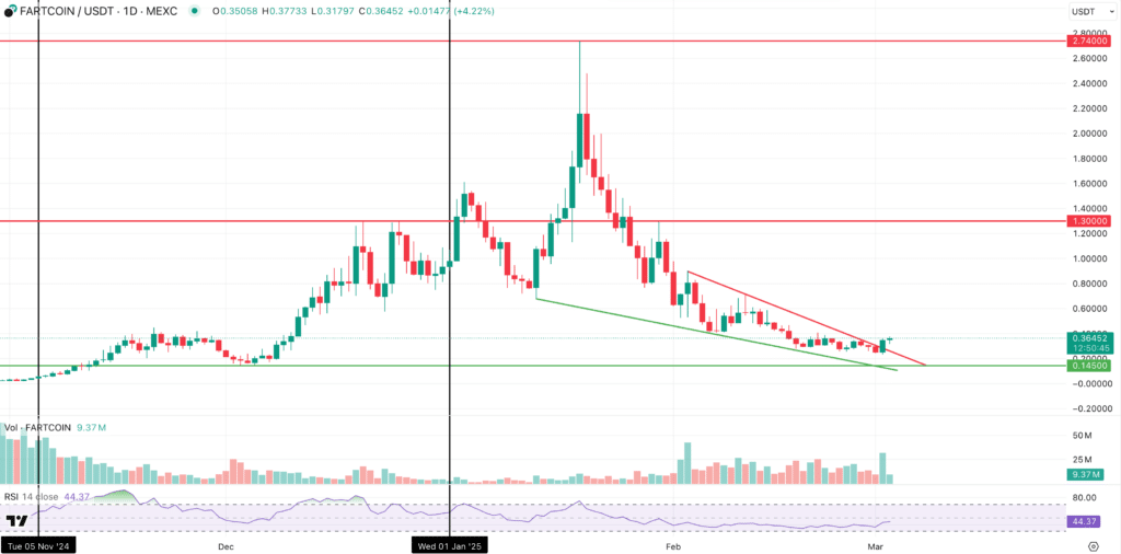 Fartcoin 1D Chart March 2025