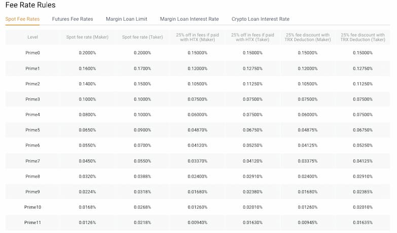 HTX fee rate rules- HTX Huobi Review