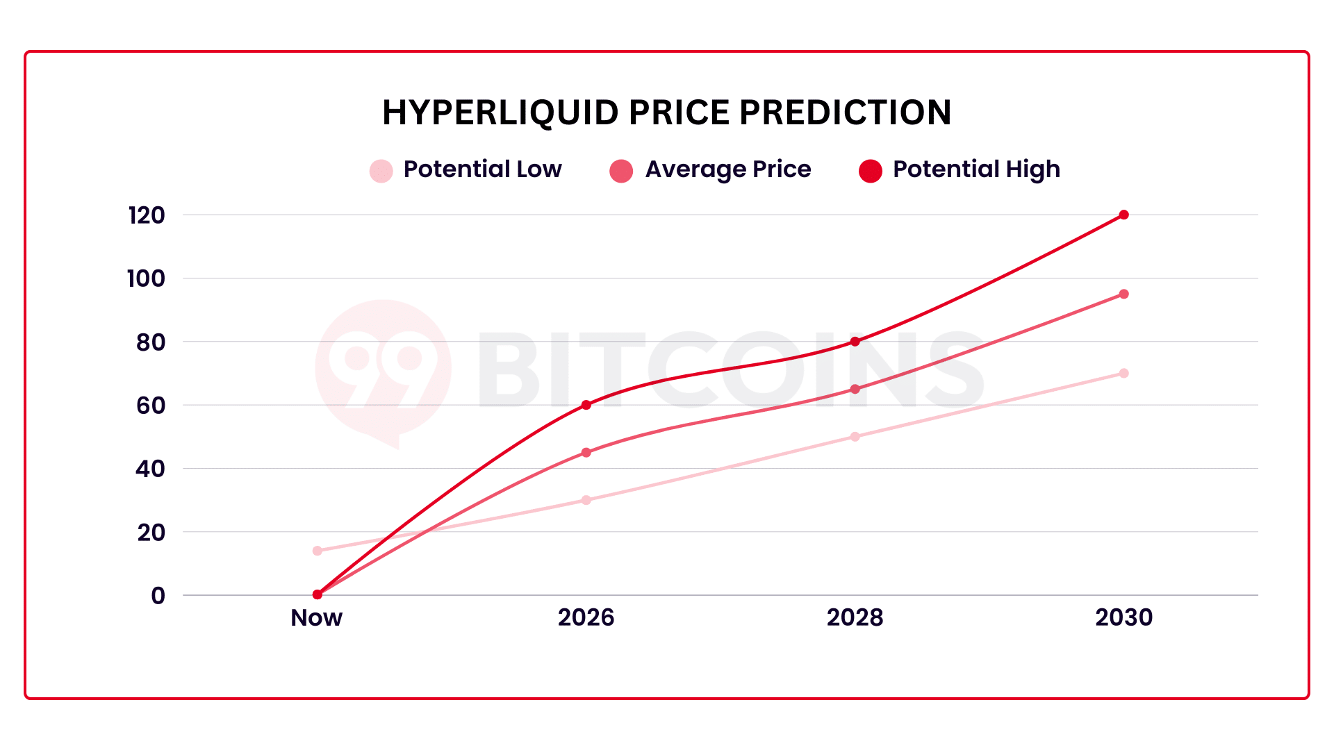 Hyperliquid price prediction