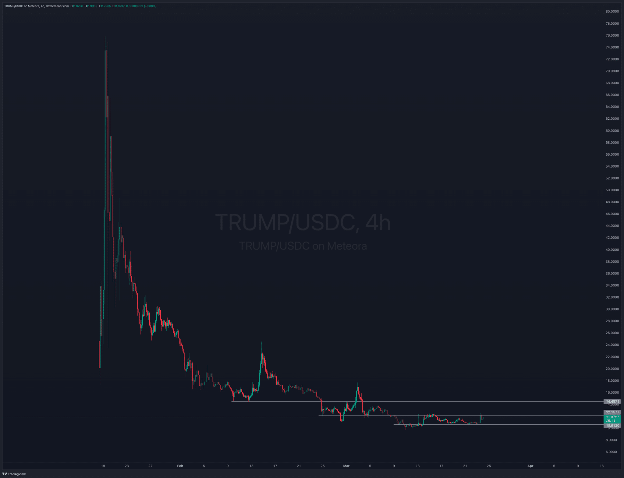 Trump price analysis