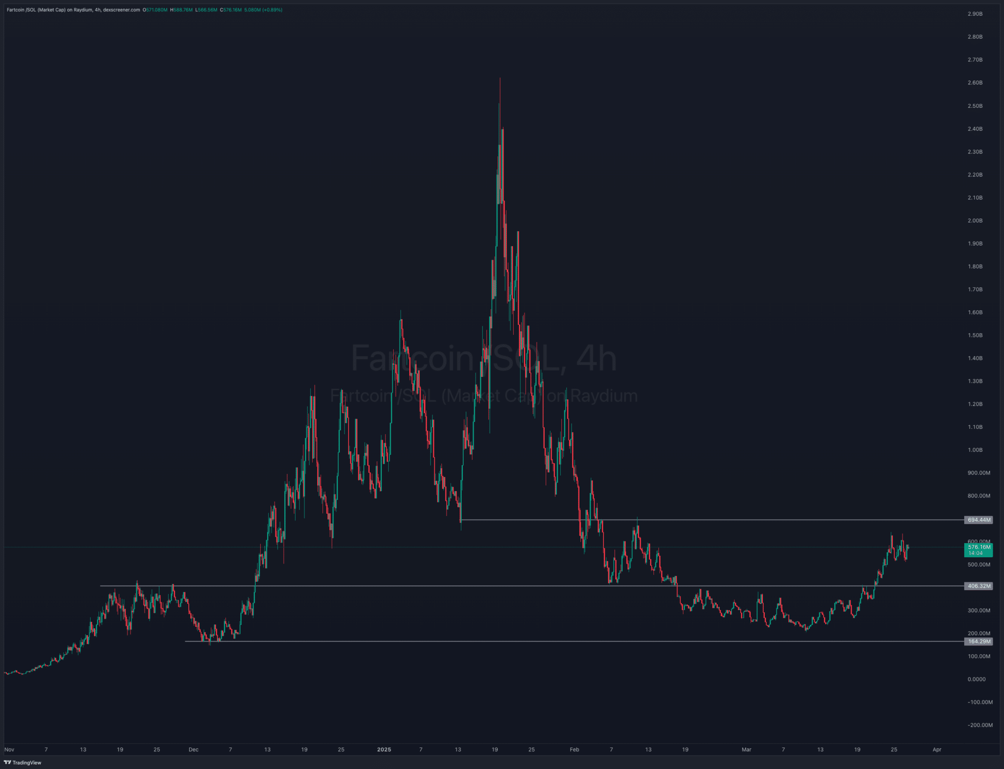 Fartcoin price action