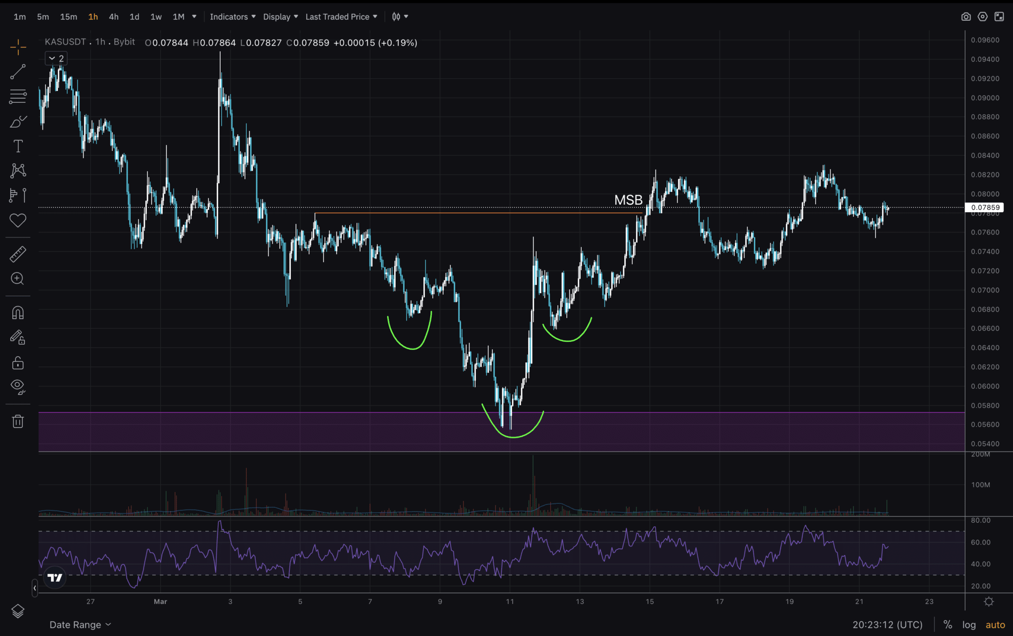 Explore Kaspa technical analysis in March 2025 with KAS price prediction, altcoin market trends, Kaspa chart patterns, and cryptocurrency breakout signals