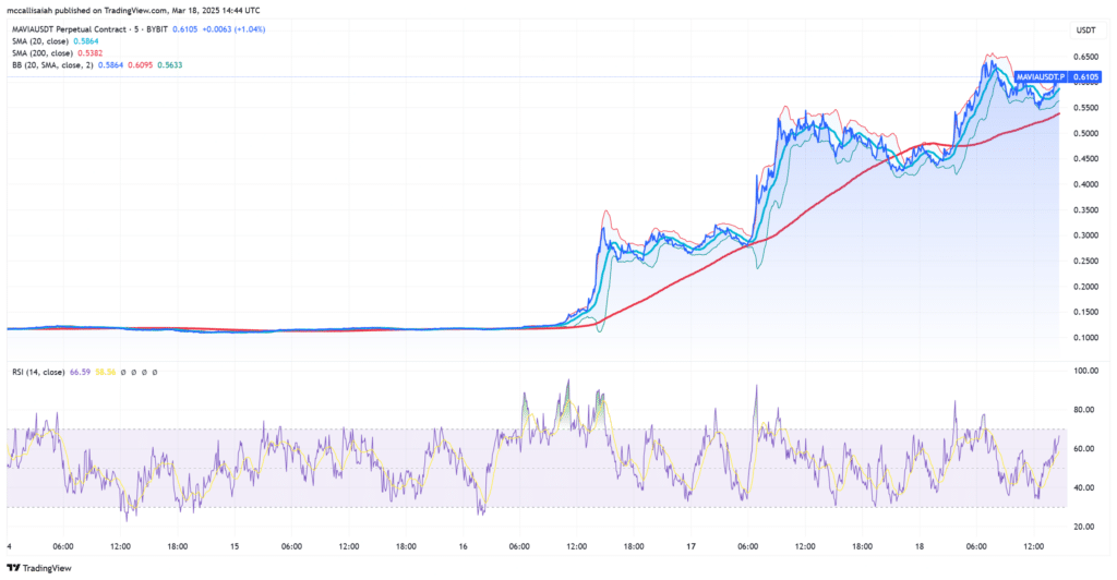 Heroes of Mavia, a crypto gaming token is pumping by 78%. Will Mavia as web3 crypto game make it big this cycle?