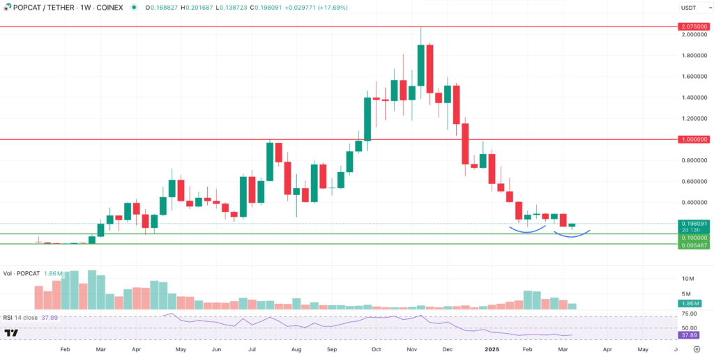POPCAT Price Prediction 1W Chart