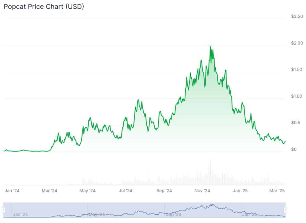 Popcat Price CoinGecko Chart