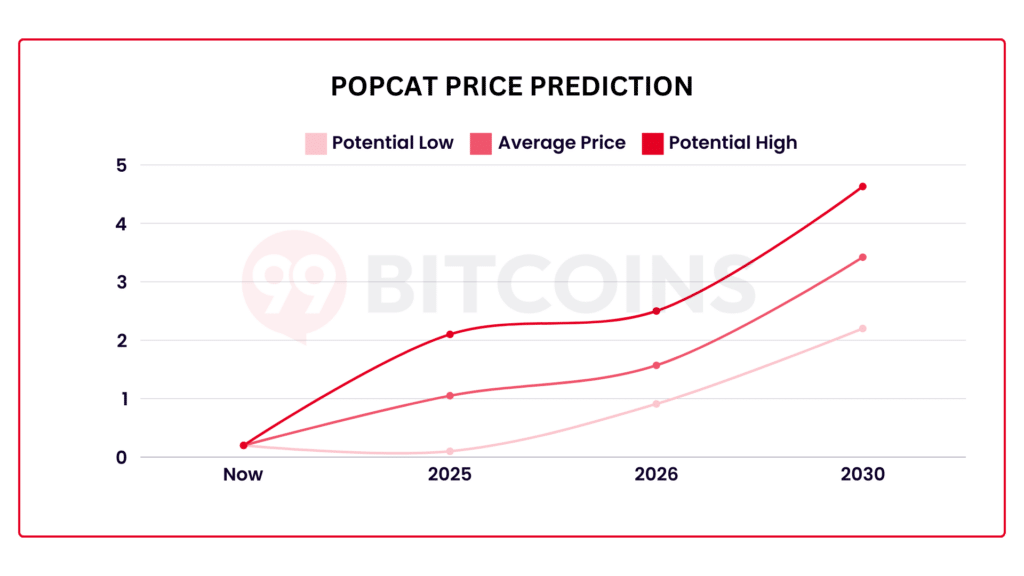 Popcat Price Prediction (EN) 99Bitcoins