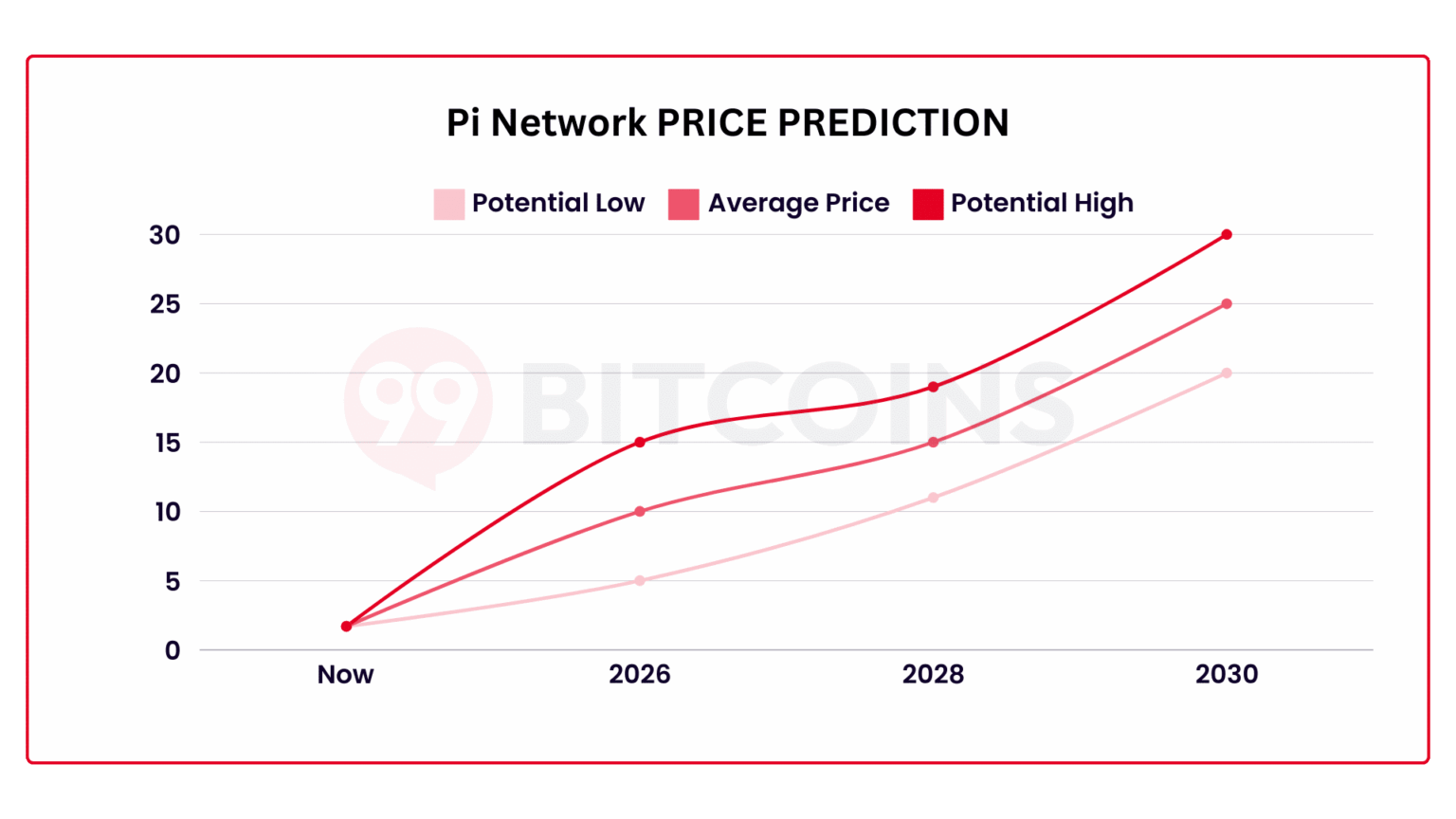 pi-network-pi-price-prediction-2026-2030