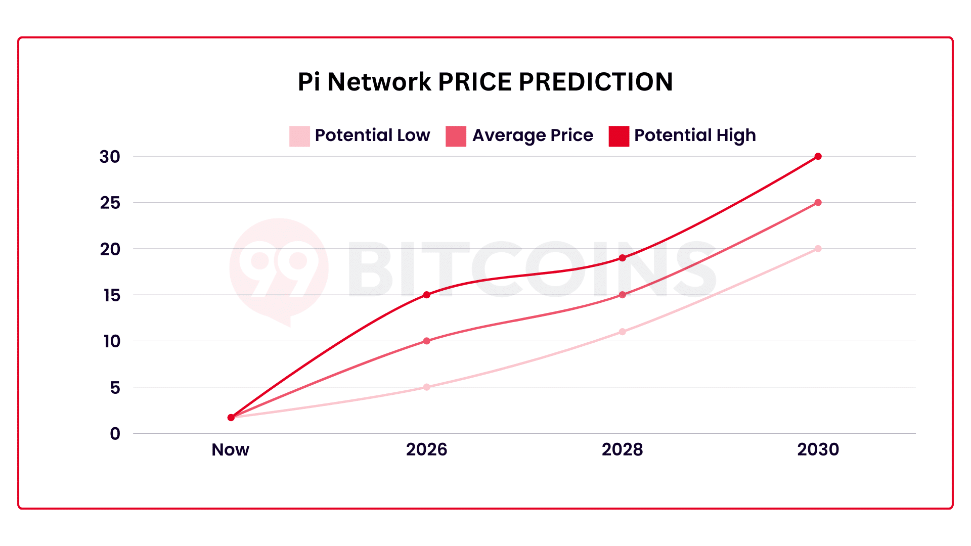 Pi Network price prediction
