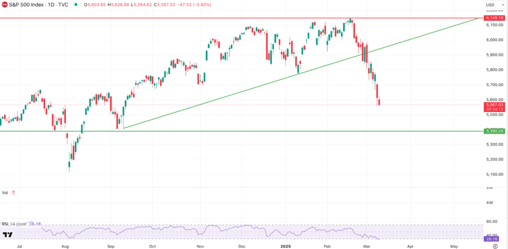 SP500 Chart SPX6900 Price Prediction