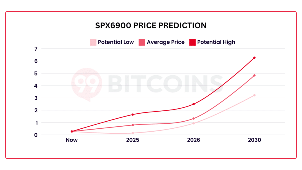 SPX6900 Price Prediction Chart