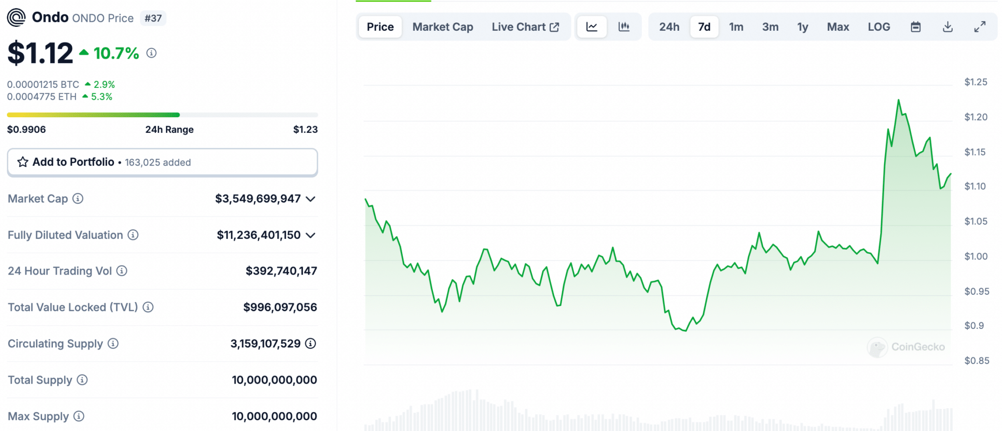 ONDO looks set to fly as the premier RWA project in crypto right now. Best Wallet (BEST) is closing in on $11m raised during its presale.
