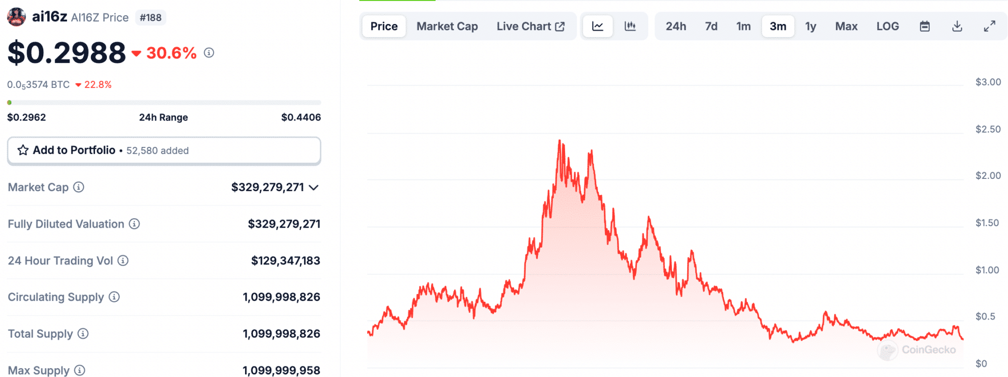 Ai16z tumbles -30% as Market slides: new AI crypto to Buck Trend?