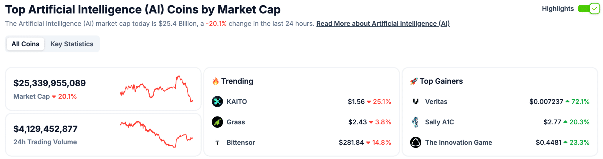 Ai16z tumbles -30% as Market slides: new AI crypto to Buck Trend?