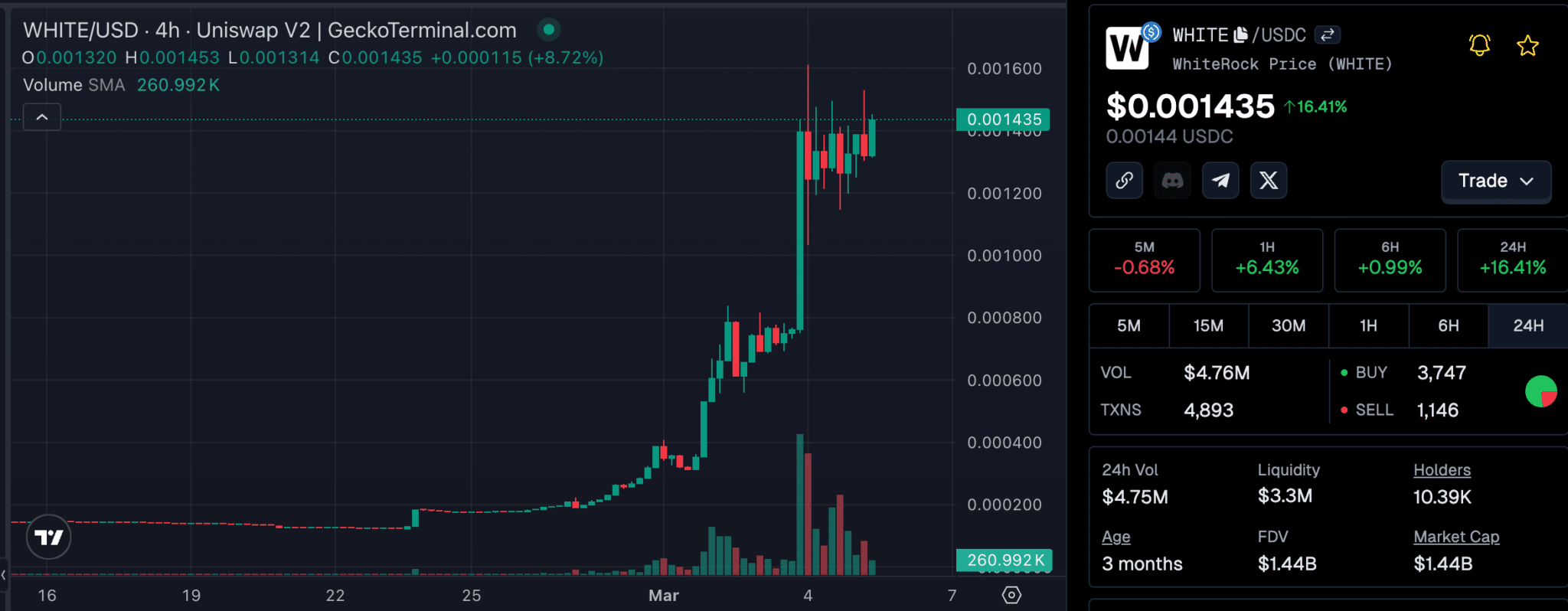 WhiteRock (WHITE) is up over 500% and is alleged to have partnerships with BlackRock but there are claims of shady things afoot