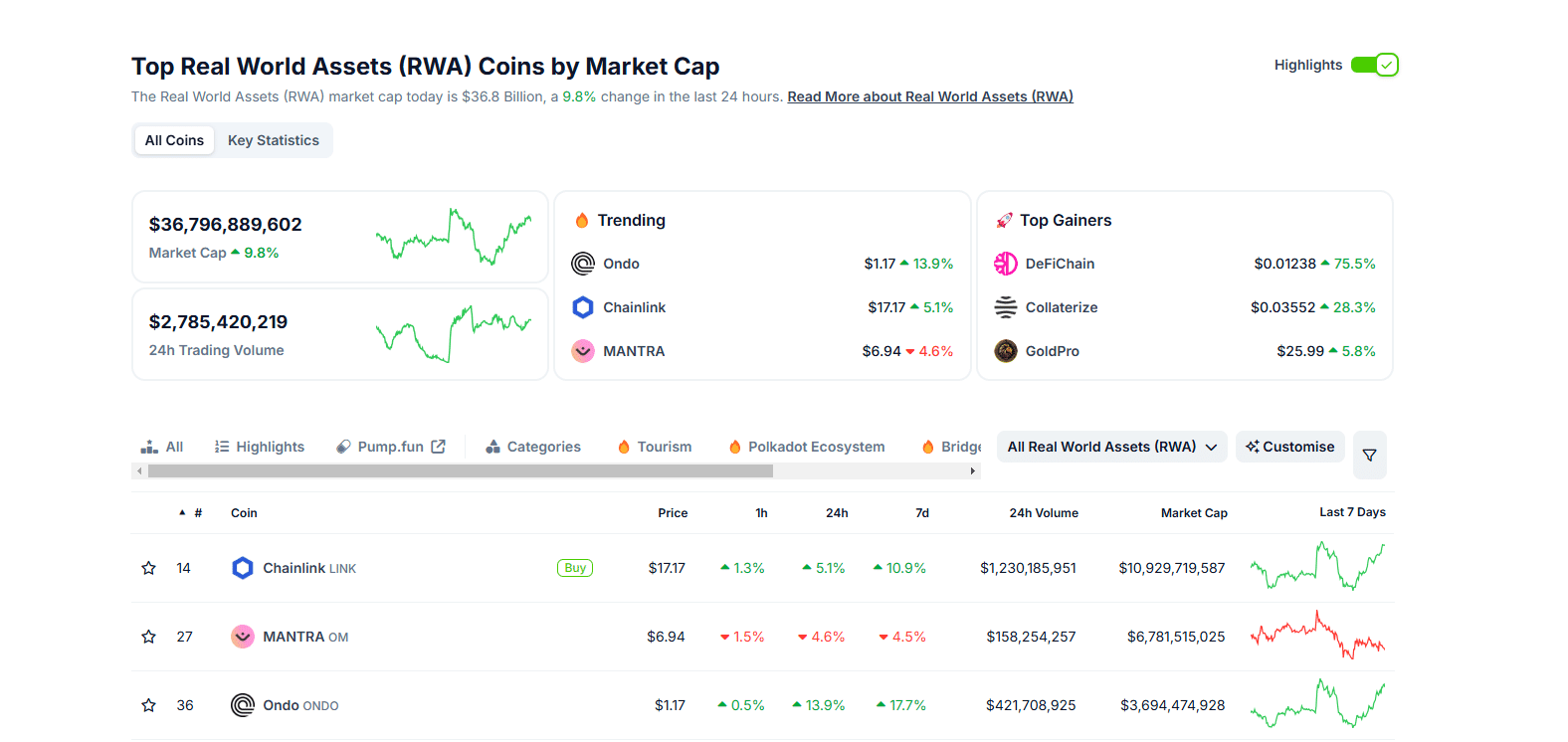 Analysts Predict ONDO Crypto Will Reverse Above $2: Could ONDO Hit a $90T Future Market Cap?