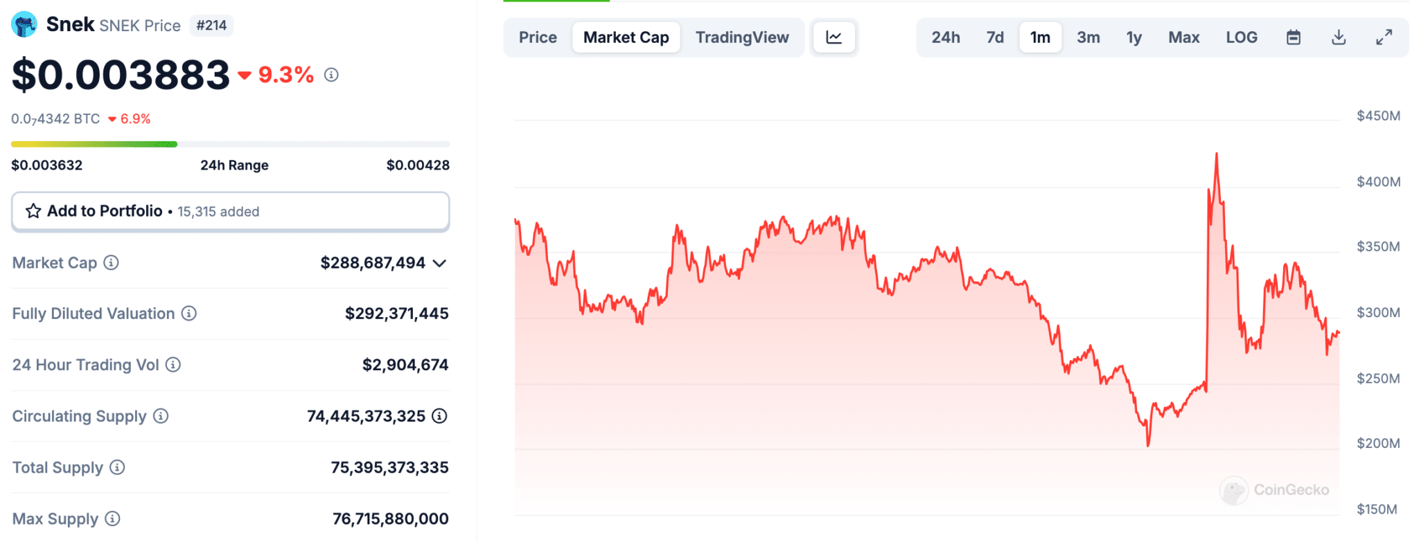 As the market reacts to dubious wording of Trump's digital asset stockpile by dumping ADA, its leading meme coin SNEK is hit hard