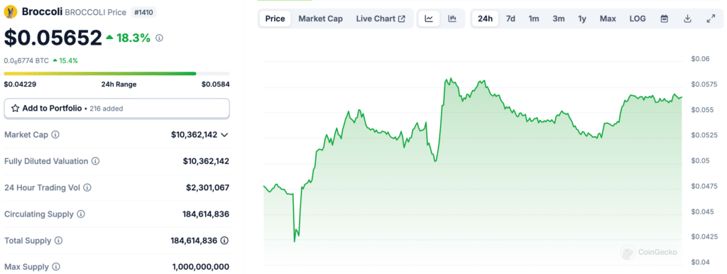Meme coins are back on the menu, with BROCCOLI and GIGA being two of the best performers. Also: Meme Index presale nears $4m in funding