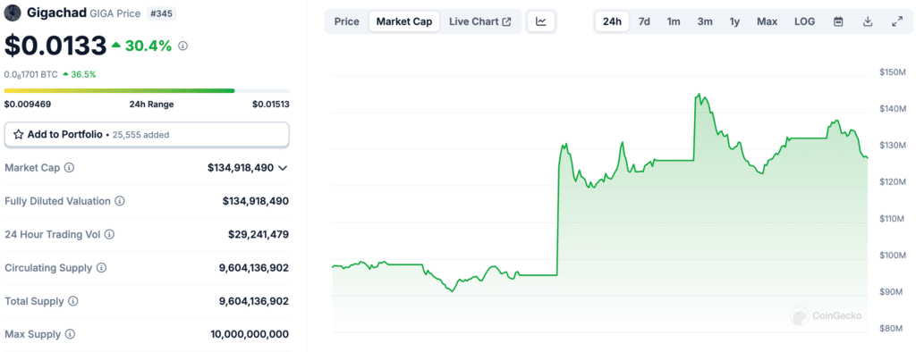 Meme coins are back on the menu, with BROCCOLI and GIGA being two of the best performers. Also: Meme Index presale nears $4m in funding