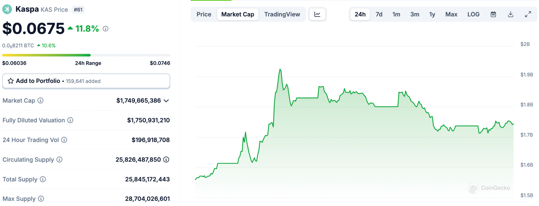 Tornado Cash (TORN) and Kaspa (KAS) are ripping as crypto investors are praying that next weeks FOMC meeting sends crypto to Valhalla