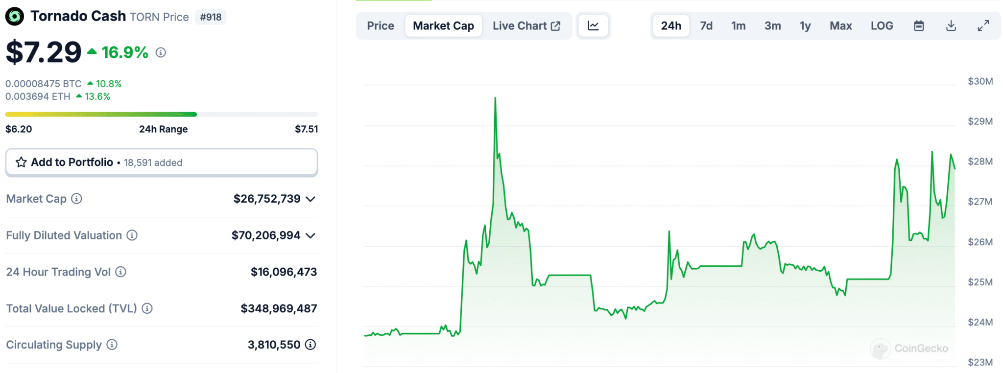 Tornado Cash (TORN) and Kaspa (KAS) are ripping as crypto investors are praying that next weeks FOMC meeting sends crypto to Valhalla