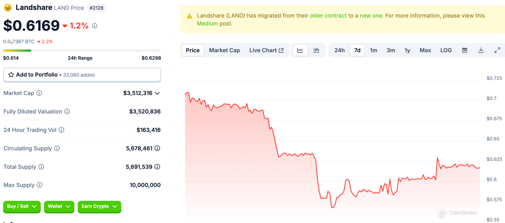 Kai „BlackRock“ ir jo „Buidl“ fondas viršija 1B USD AUM, investuotojai dabar ieško kitos 100x RWA galimybės. Įveskite Ondo ir žemę