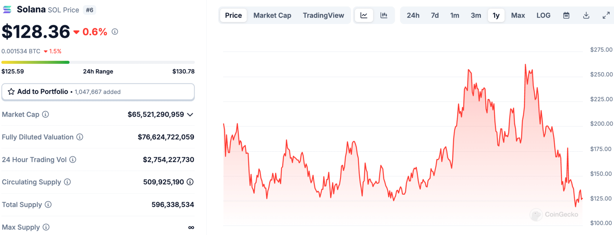 With Solana celebrating its 5 year anniversary, the SOL token continues to sink. Is SOLX, Solana's first ever L2, the much-needed saviour