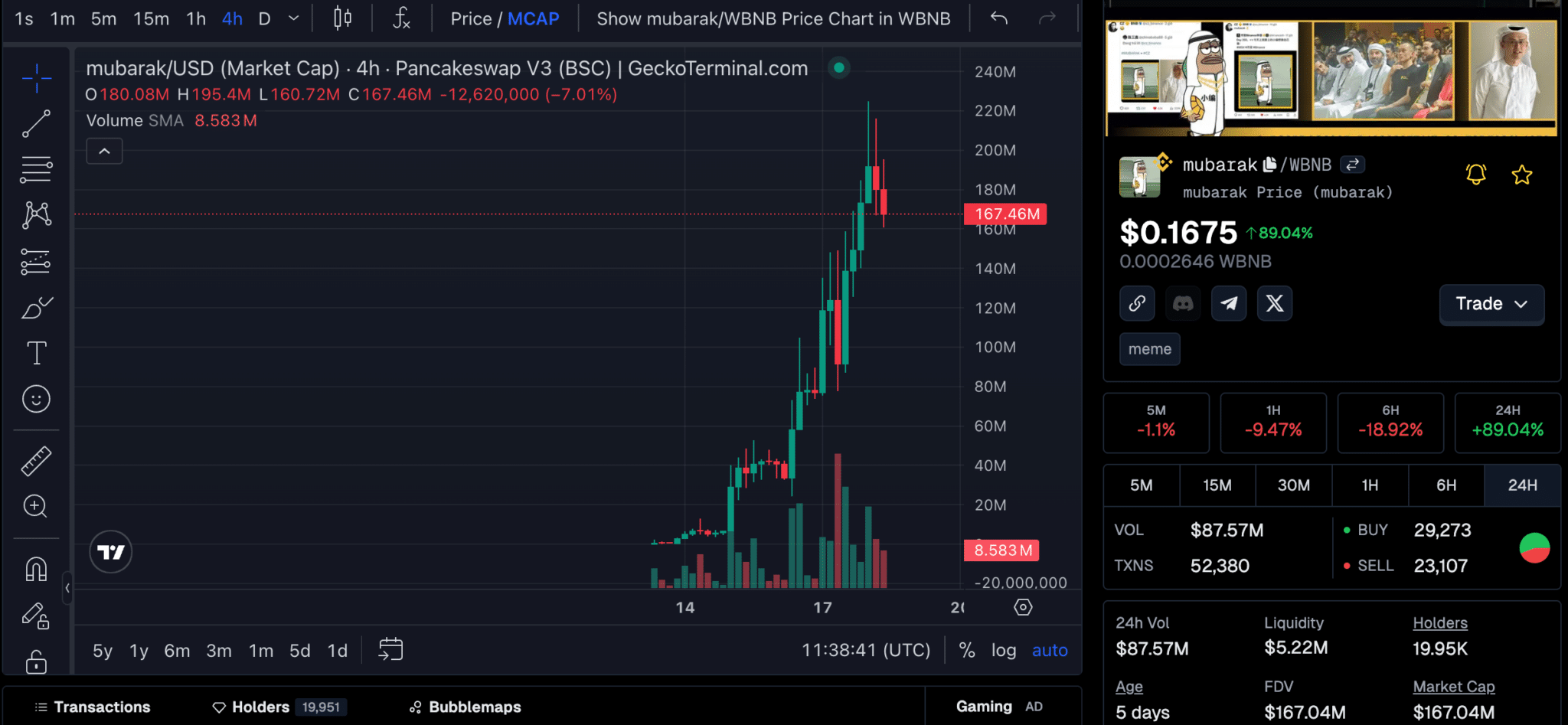 With CZ buying 1 BNB of the MUBARAK meme coin during Ramadan, the thirst for meme coins is growing once again. MEMEX hits $4m in funding.