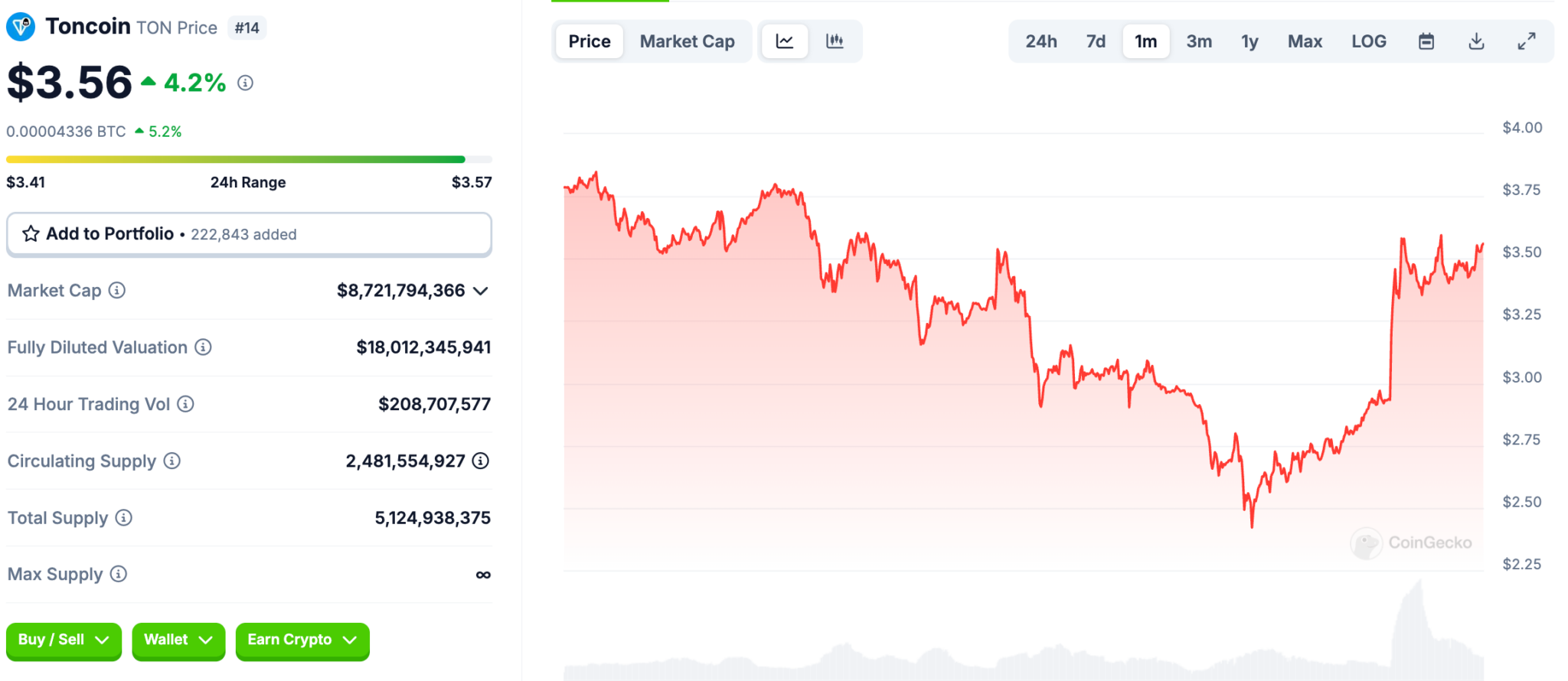 Pavel Durov is free in Dubai, TON is surging and sentiment is high. Is the Toncoin ecosystem gearing up to explode?