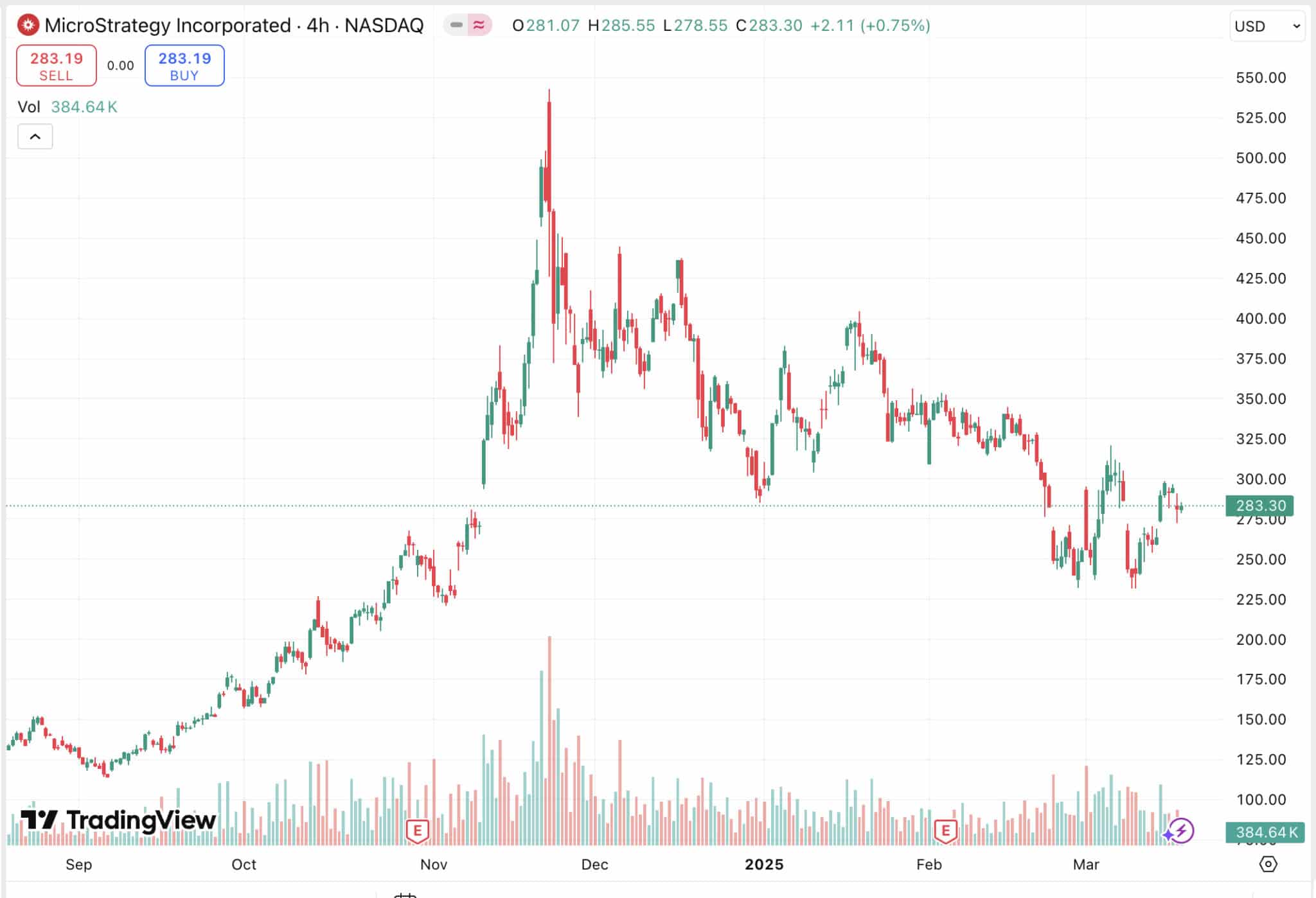 Strategy in the face of Michael Saylor raises $500M buy more Bitcoin and lead to new crypto heights of MSTR stock and pump crypto.