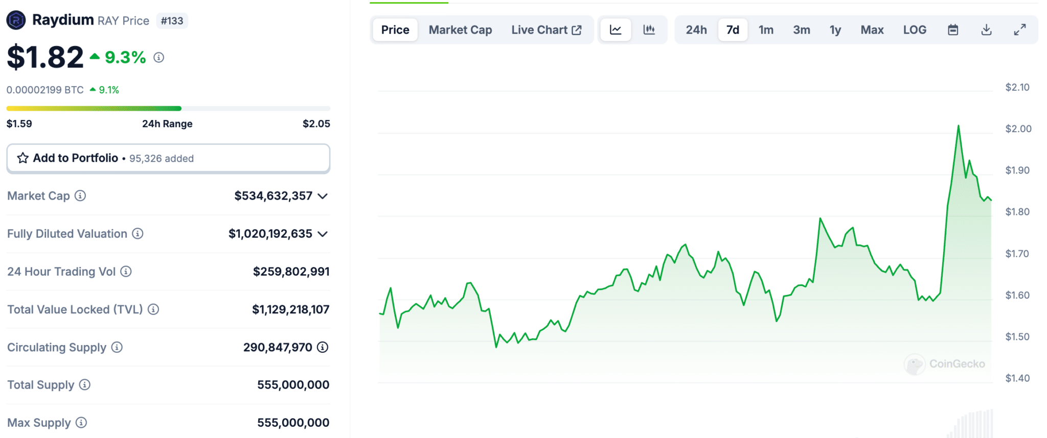 The timing of Raydium launching its Pump.fun competitor, LaunchLab is huge for Solana's first ever Layer-2, Solaxy as it hits $27m in funding