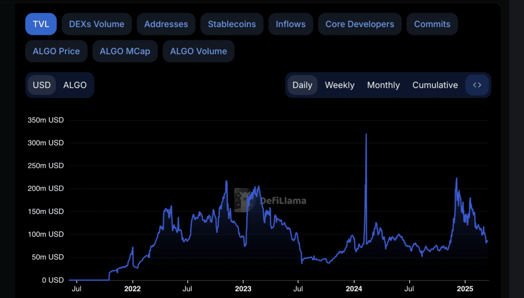 Price Prediction of Algorand