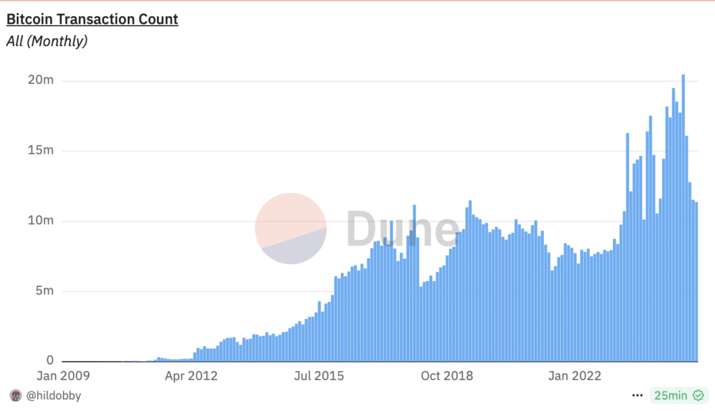 Bitcoin's transaction count