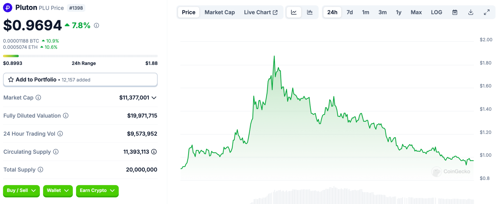 No real catalyst can be attributed to the pump and subsequent dump of Pluton (PLU). Mind Of Pepe (MIND) smashes $7.5m in presale funding