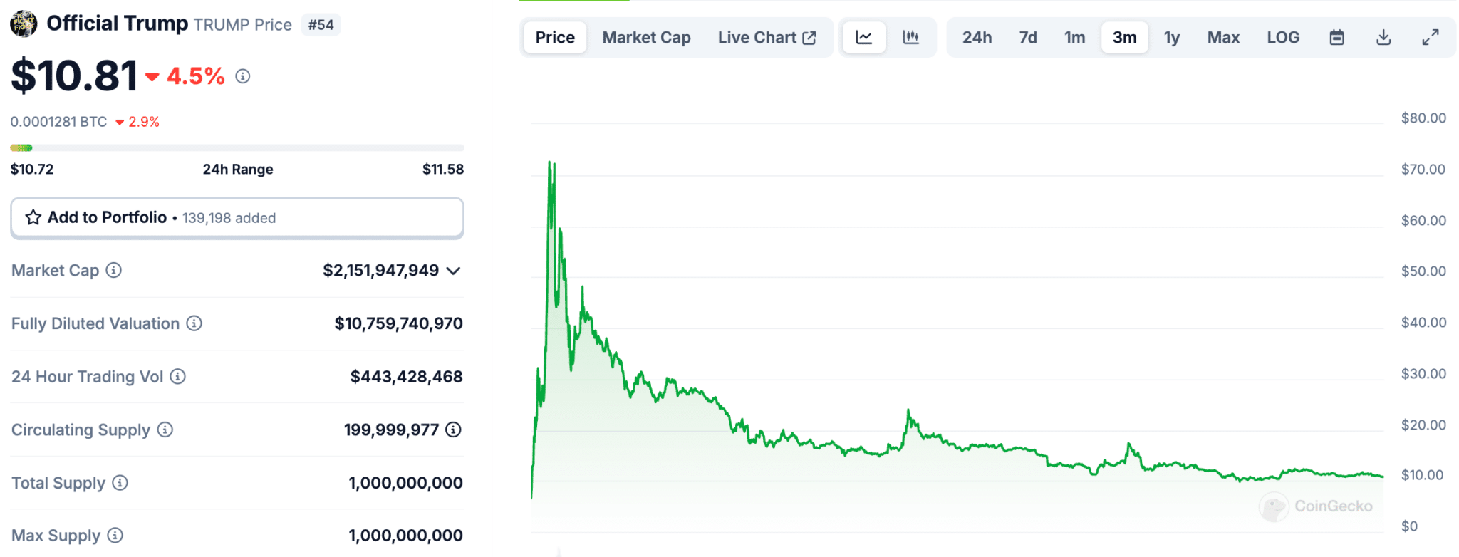 The official Donald Trump meme coin has been in a severe downtrend since January but is it finally showing signs of life?