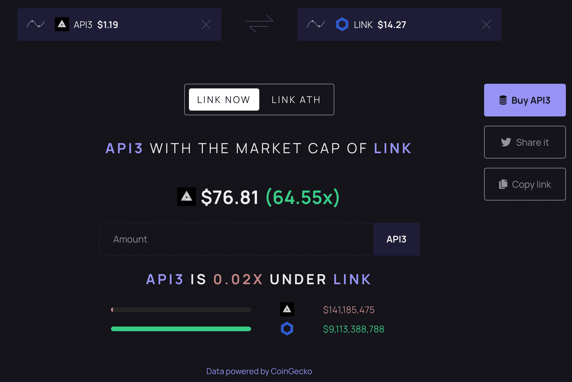 A criptomoeda API3 quase dobrou de valor na semana passada, já que seu modelo de compartilhamento de receita está ajudando a ganhar participação de mercado do líder em oráculos, Chainlink