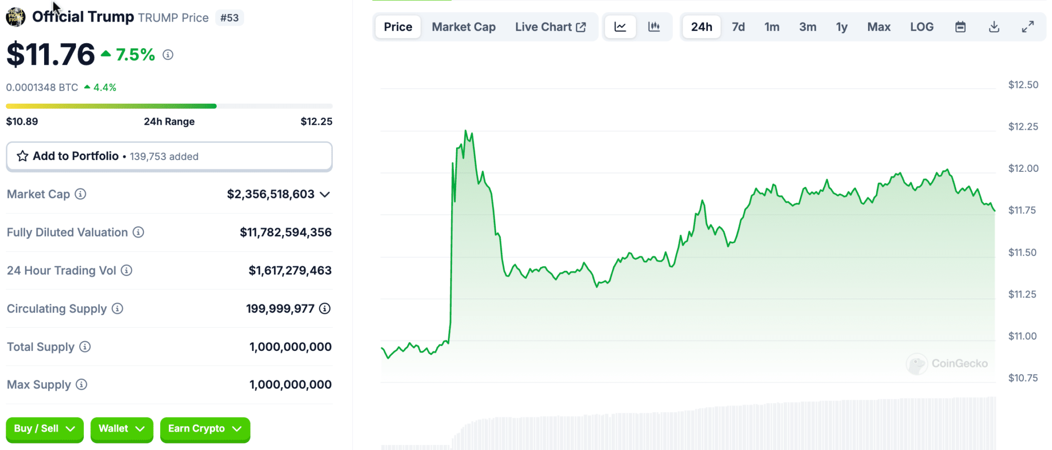 The official $TRUMP meme coin surges in price again, this time on the back of the President taking to Truth Social saying 'I love $TRUMP'.