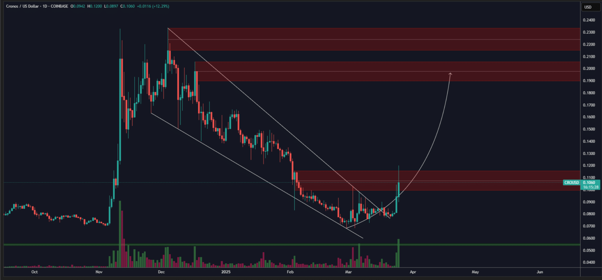 Crypto.com and its Cronos (CRO) token surged overnight after news of an upcoming CRO ETF in conjunction with Trump's Truth Social Network